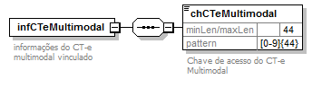 DiagramaInfCteSubCTe