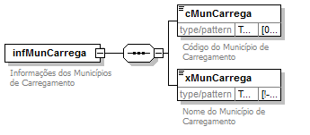 DiagramainfMunCarrega