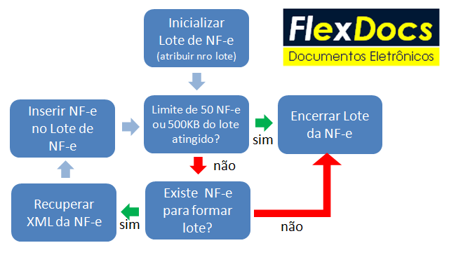 DiagramaGerarLoteNFe