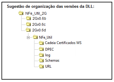 Estrutura de guarda da DLL NFeUtil